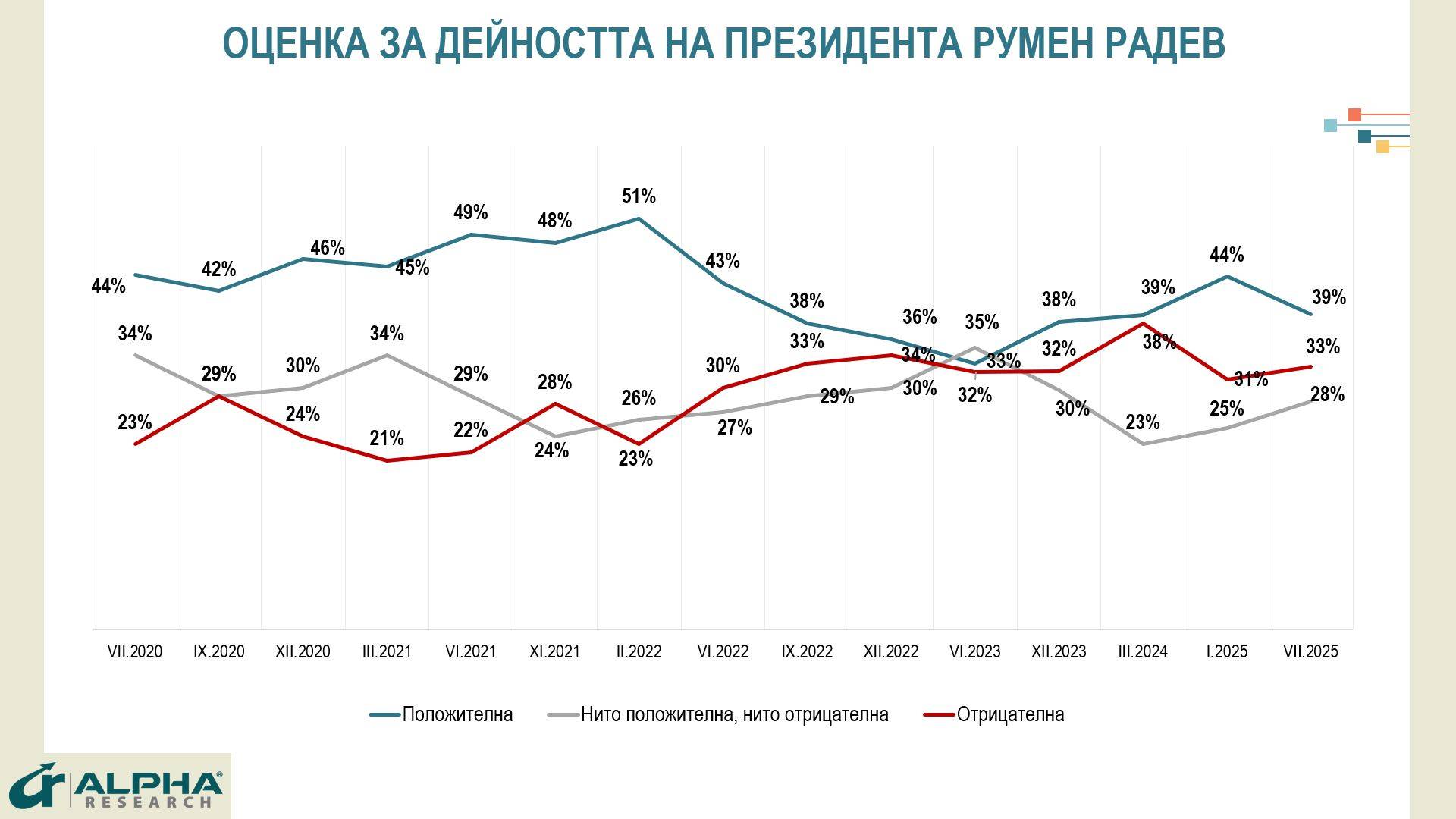 Оценка за дейността на Румен Радев Оценка за дейността на Румен Радев